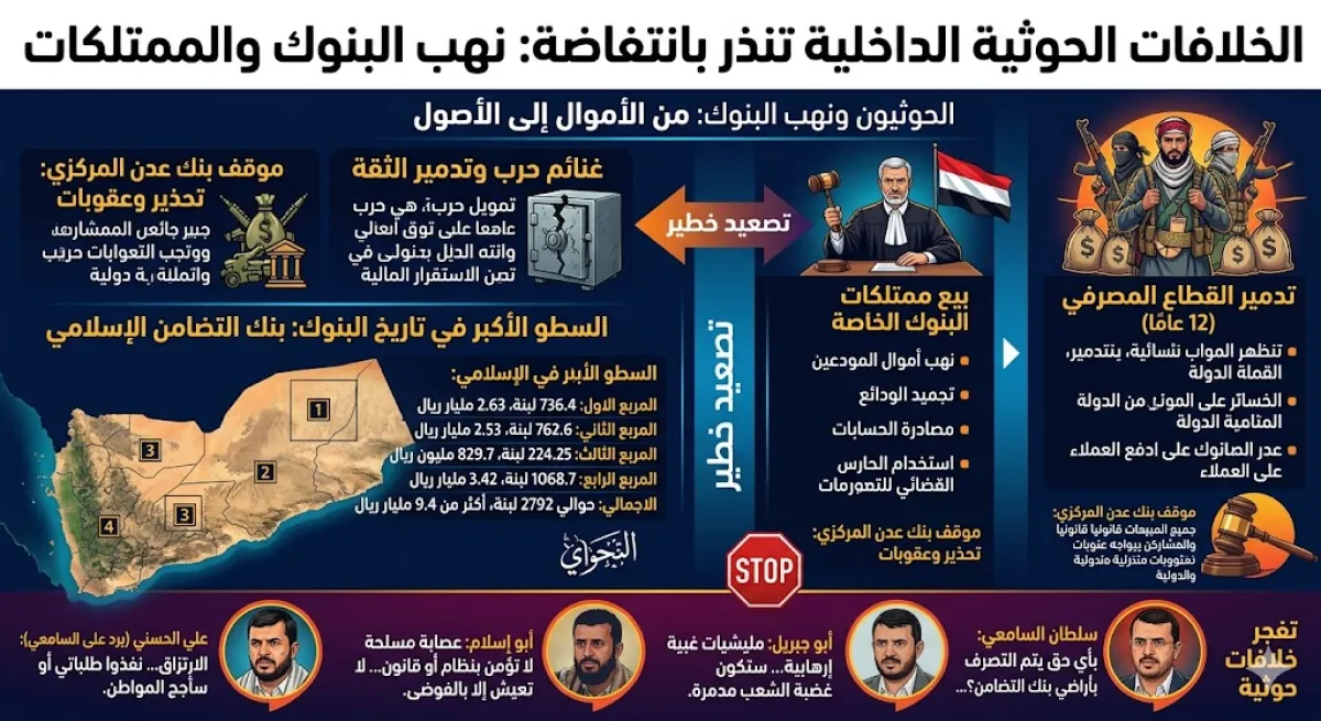 فجّرت خلافات بينية وتنذر بانتفاضة.. الحوثيون ونهب البنوك.. من الأموال إلى الأصول