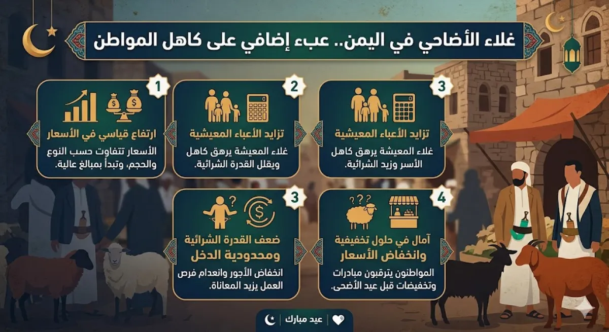 الغلاء يلتهم بهجة العيد.. قفزة قياسية في أسعار الأضاحي باليمن وإقبال حذر يخيّم على الأسواق