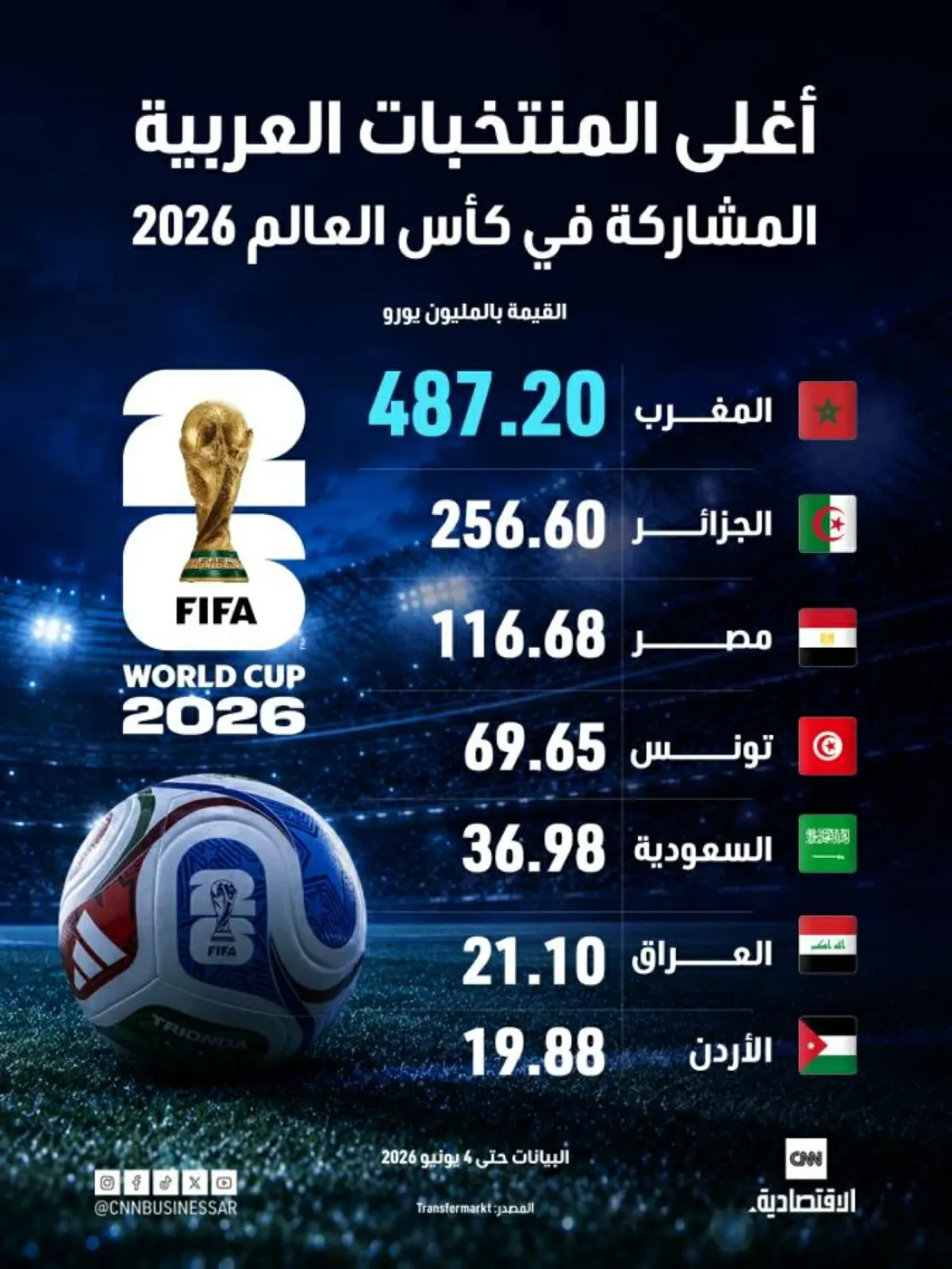 المنتخبات العربية في كأس العالم 2026: المغرب يتصدر القيمة السوقية