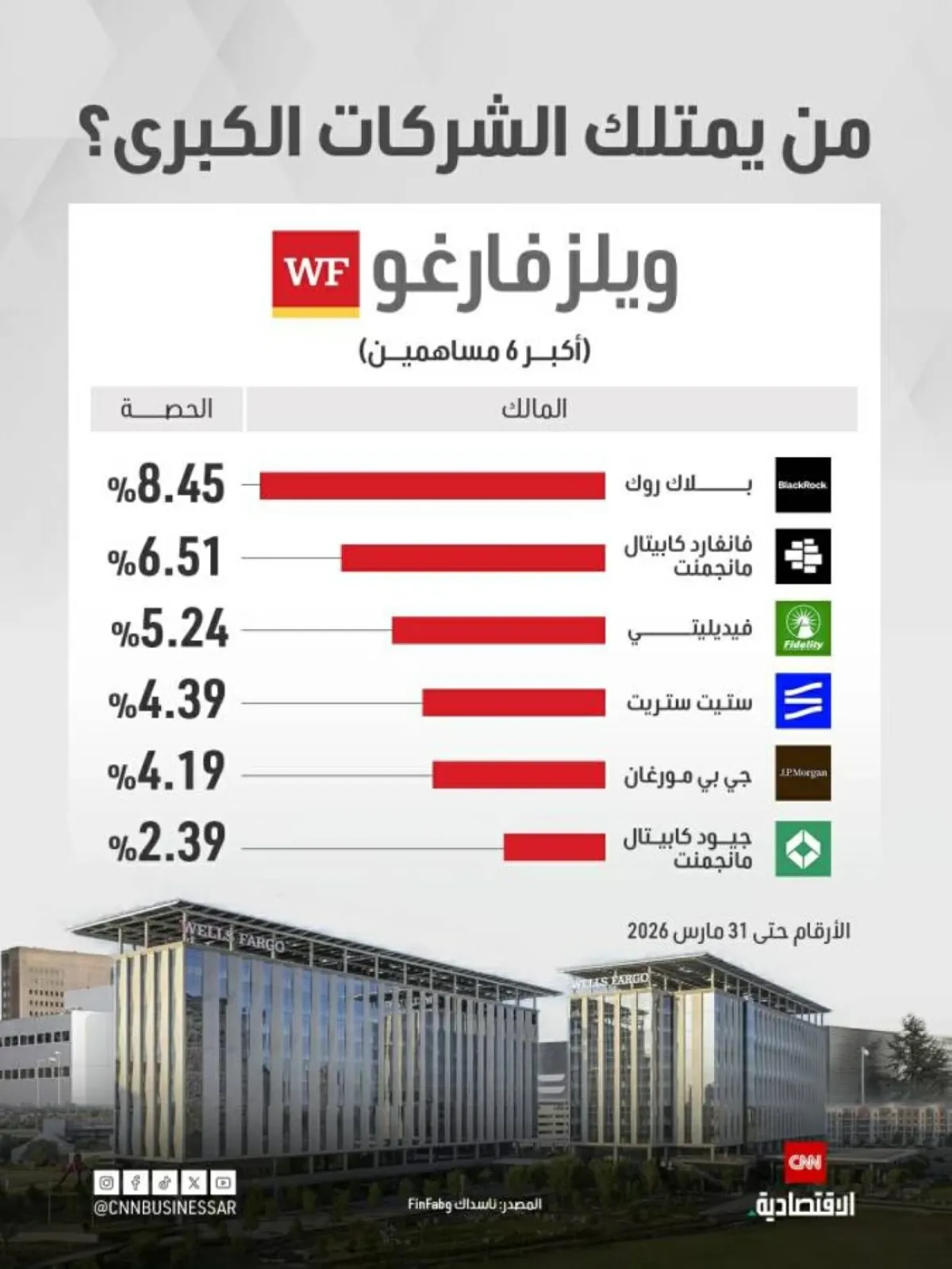 ملكية ويلز فارغو: هيمنة شركات إدارة الأصول