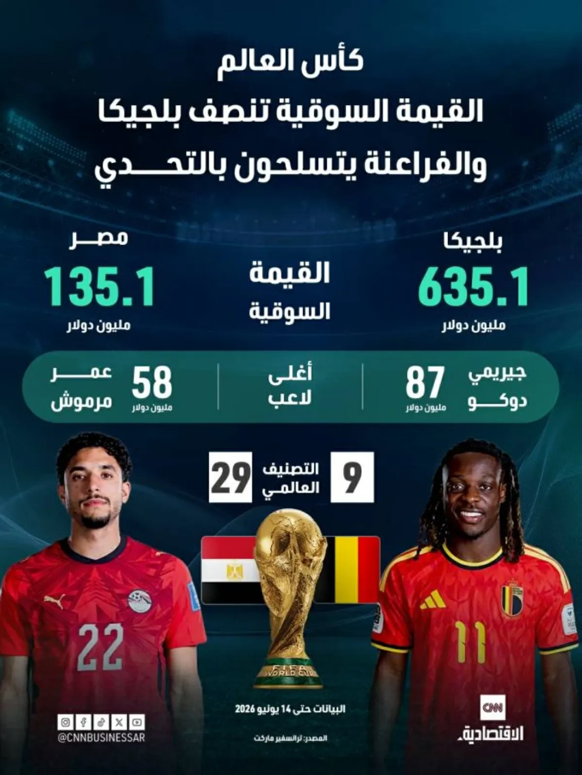 القيمة السوقية تتفوق لبلجيكا على مصر قبل مواجهة المونديال