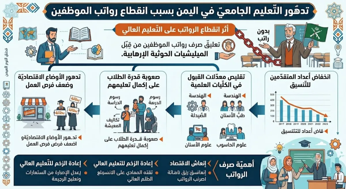 تدهور التعليم الجامعي في اليمن بسبب انقطاع رواتب الموظفين