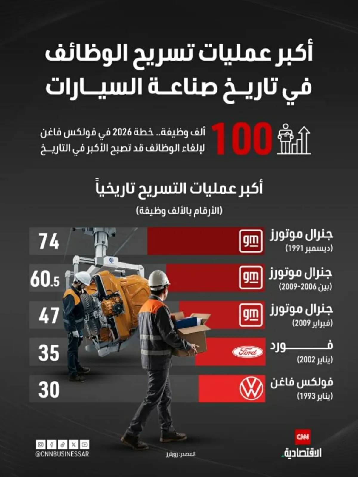 فولكس فاغن تخطط لشطب 100 ألف وظيفة في أكبر عملية تسريح بتاريخ صناعة السيارات